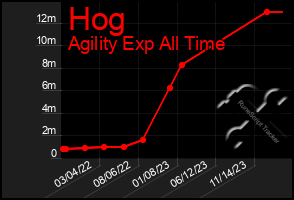 Total Graph of Hog