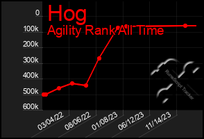 Total Graph of Hog