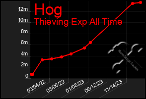 Total Graph of Hog