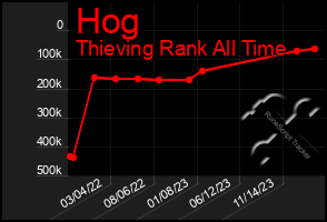 Total Graph of Hog