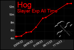 Total Graph of Hog