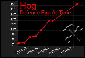 Total Graph of Hog