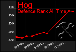 Total Graph of Hog