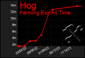 Total Graph of Hog