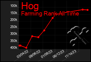 Total Graph of Hog