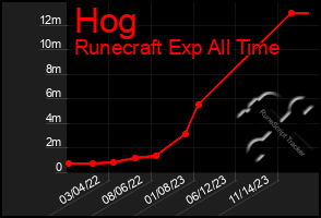 Total Graph of Hog
