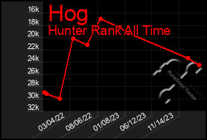 Total Graph of Hog