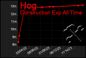 Total Graph of Hog