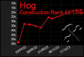 Total Graph of Hog