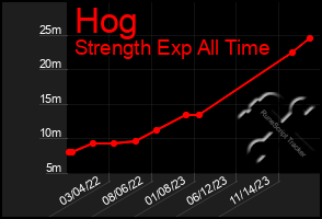 Total Graph of Hog