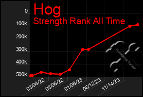 Total Graph of Hog