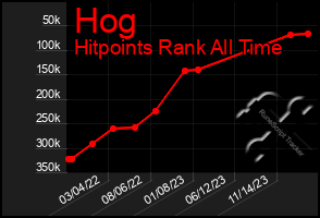 Total Graph of Hog