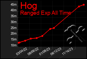 Total Graph of Hog