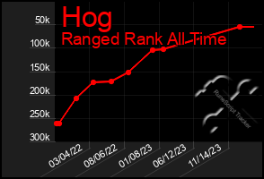 Total Graph of Hog