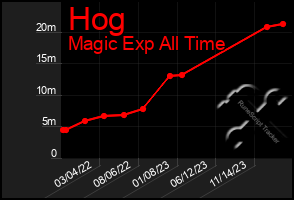 Total Graph of Hog