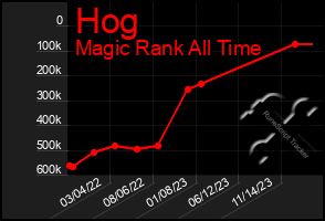 Total Graph of Hog