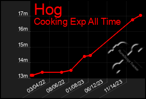 Total Graph of Hog