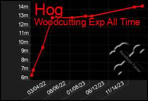 Total Graph of Hog