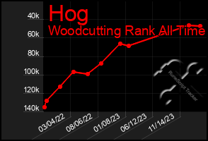 Total Graph of Hog