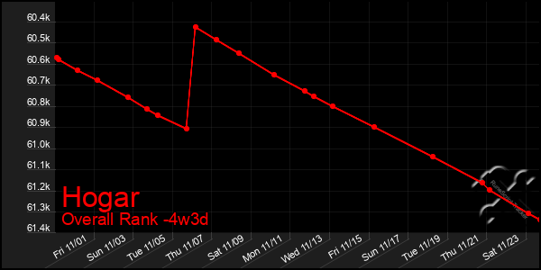 Last 31 Days Graph of Hogar