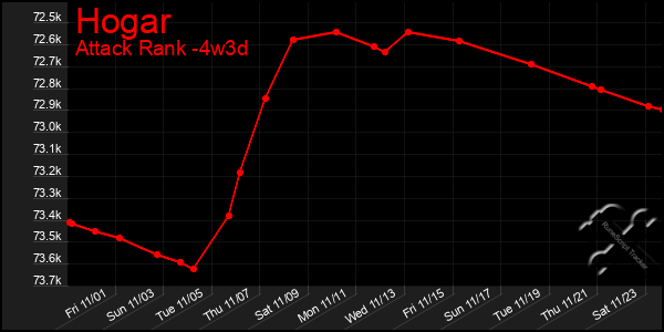 Last 31 Days Graph of Hogar