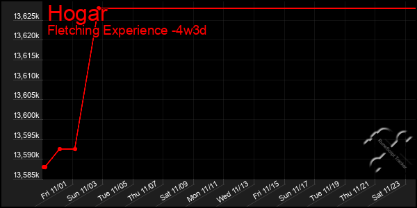 Last 31 Days Graph of Hogar