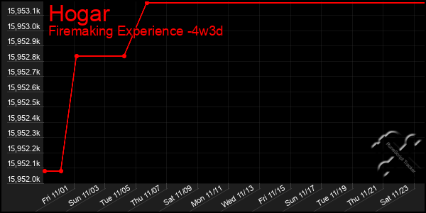 Last 31 Days Graph of Hogar