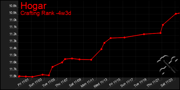 Last 31 Days Graph of Hogar