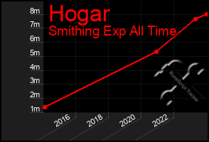 Total Graph of Hogar