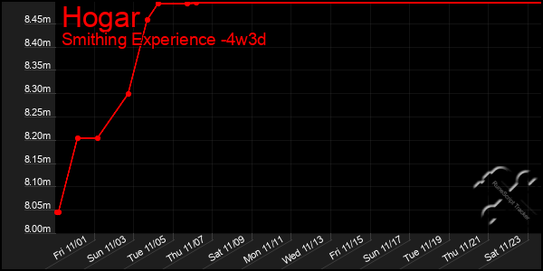 Last 31 Days Graph of Hogar