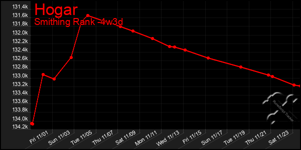 Last 31 Days Graph of Hogar