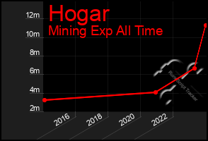 Total Graph of Hogar