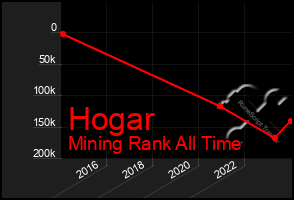 Total Graph of Hogar