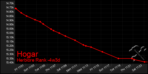 Last 31 Days Graph of Hogar