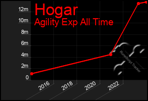 Total Graph of Hogar