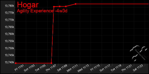 Last 31 Days Graph of Hogar