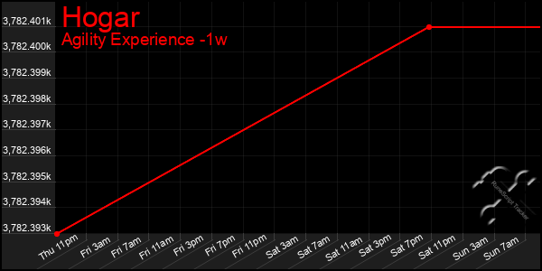 Last 7 Days Graph of Hogar