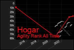 Total Graph of Hogar