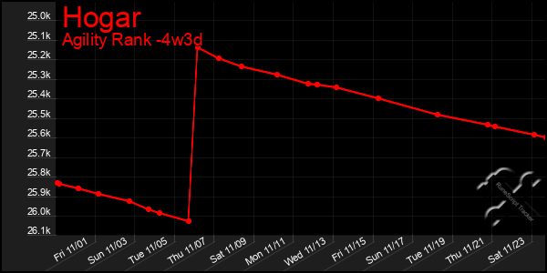 Last 31 Days Graph of Hogar