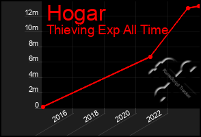 Total Graph of Hogar