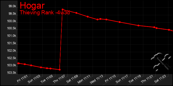 Last 31 Days Graph of Hogar