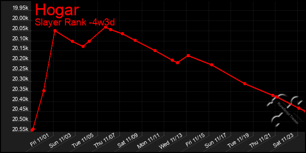 Last 31 Days Graph of Hogar