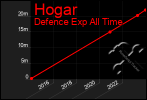 Total Graph of Hogar