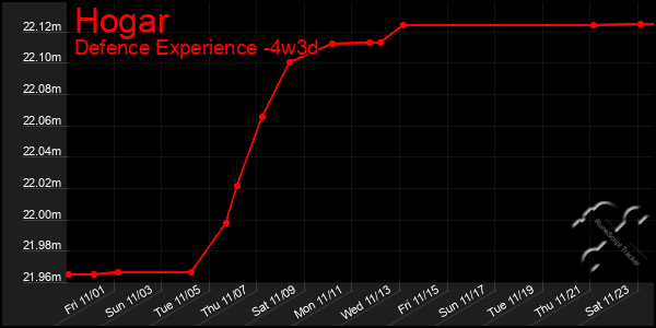 Last 31 Days Graph of Hogar