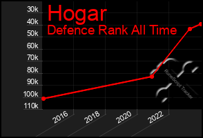 Total Graph of Hogar