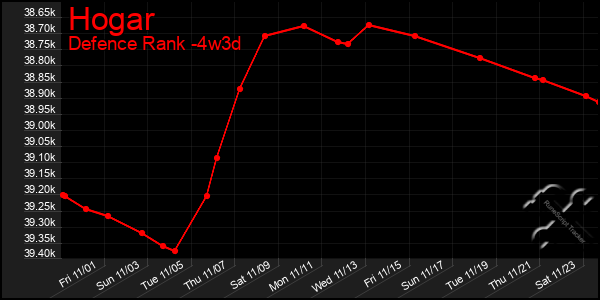 Last 31 Days Graph of Hogar