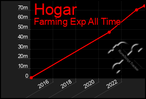 Total Graph of Hogar