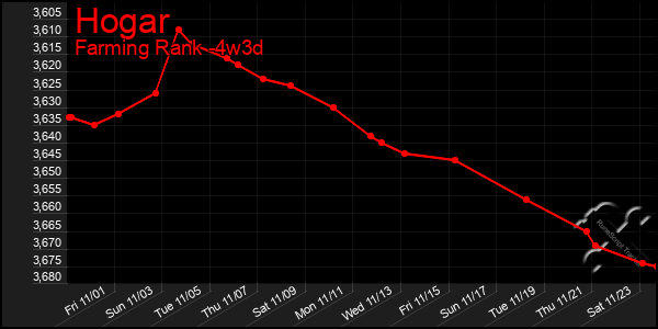 Last 31 Days Graph of Hogar