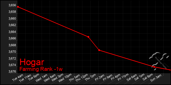 Last 7 Days Graph of Hogar