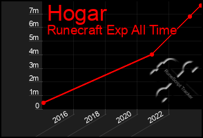 Total Graph of Hogar